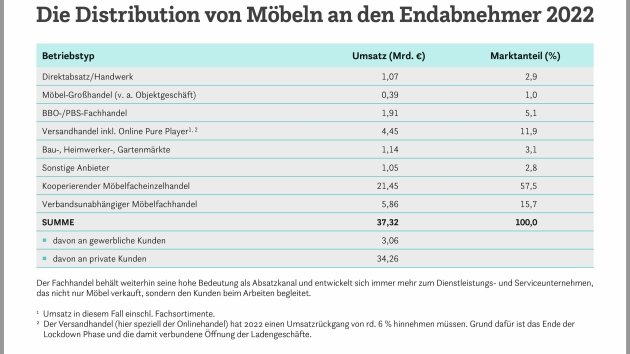 Möbelhandel in Deutschland boomt - 2022 lag der Gesamtumsatz mit Möbeln insgesamt bei 37,32 Milliarden Euro - Quelle: EHI